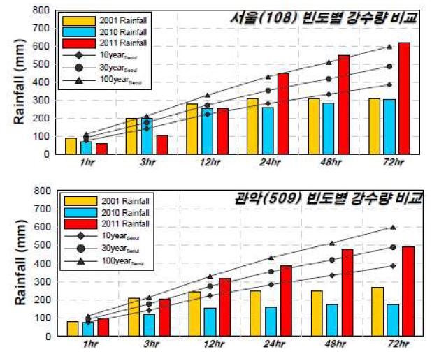 서울시 빈도별 강수량 비교