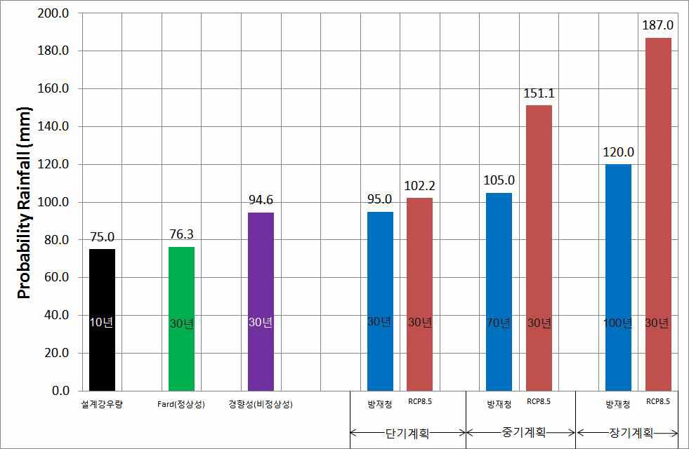 폭우시나리오별 확률강우량 비교 (서울)
