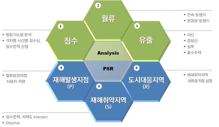 PSR 분석 모듈