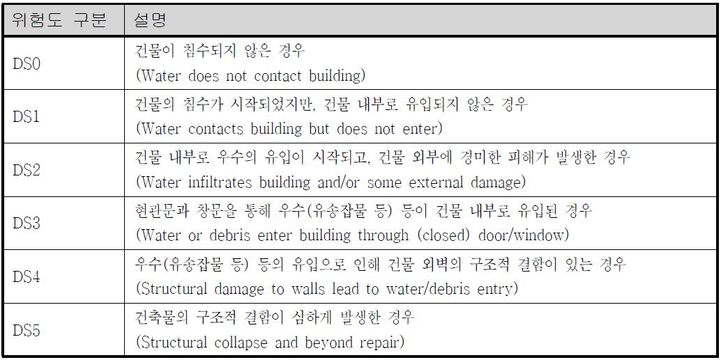 건축물에 대한 위험도 구분 (2002)