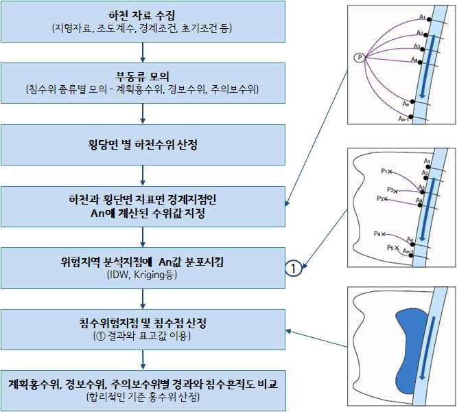 하천홍수위 연장을 통한 침수범위 및 침수심 추정과정