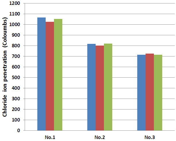 염소이온 침투 저항성 시험결과