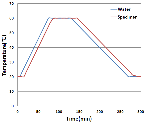시험에 사용된 물 및 시편의 온도 측정값