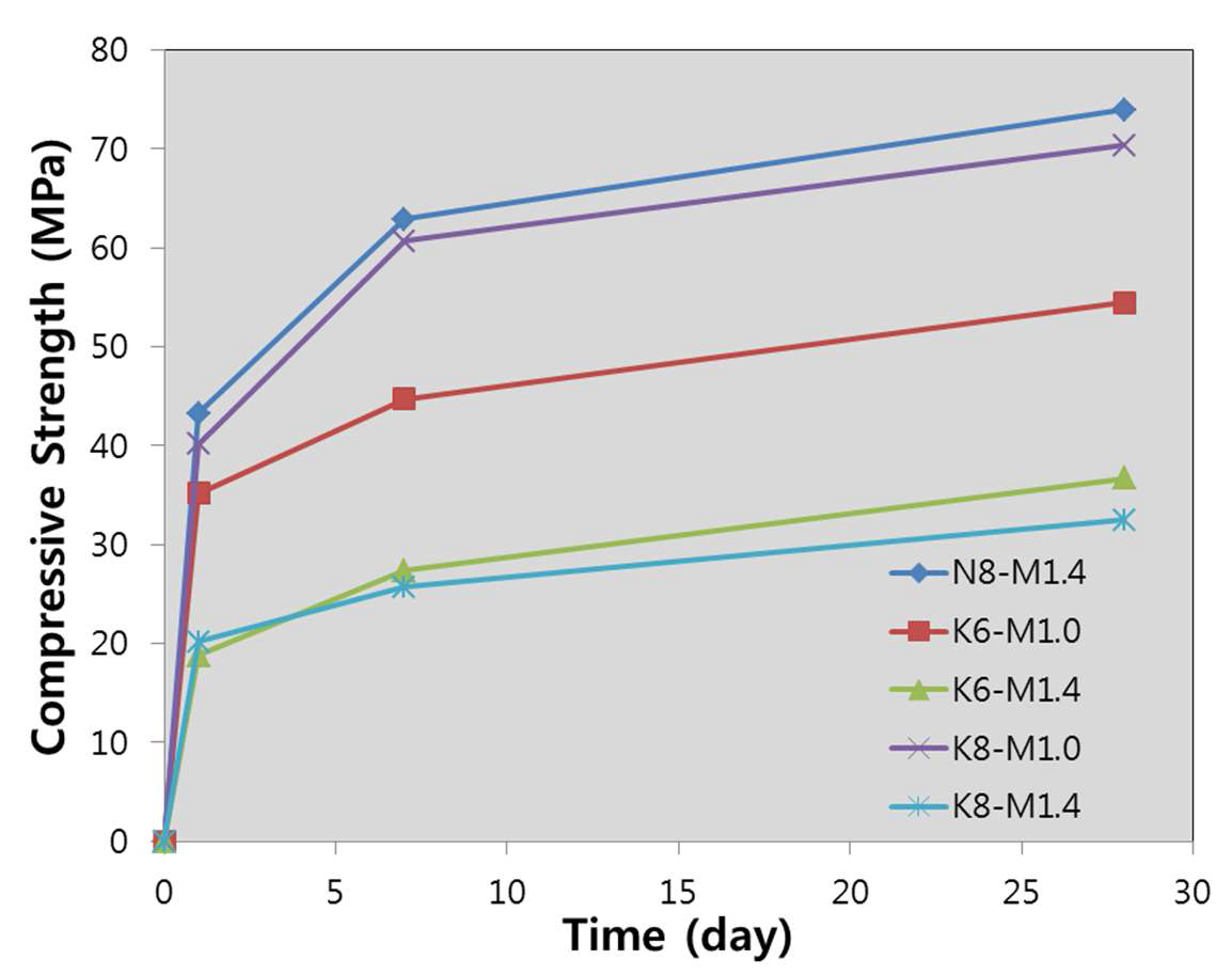 자극제 종류(시리즈 A)에 따른 모르타르 압축강도 변화
