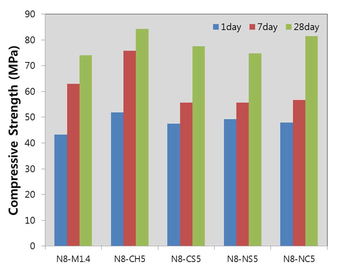 첨가제 종류(시리즈 B)에 따른 모르타르 압축강도 변화