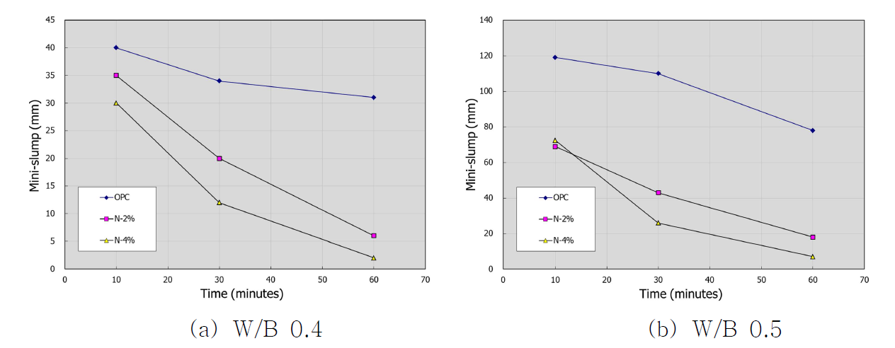 NaOH 첨가에 의한 Mini-slump 변화