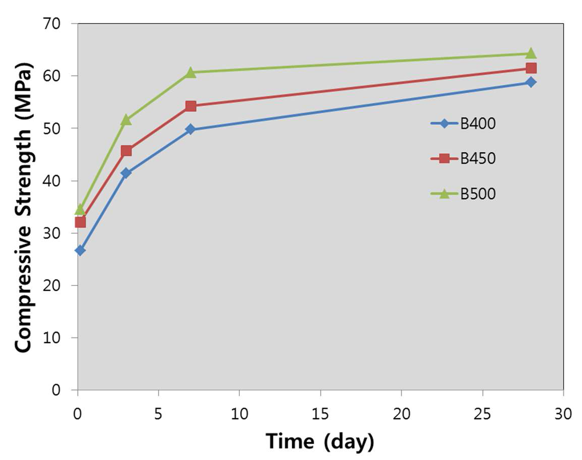 단위결합재량 변화에 따른 압축강도 결과