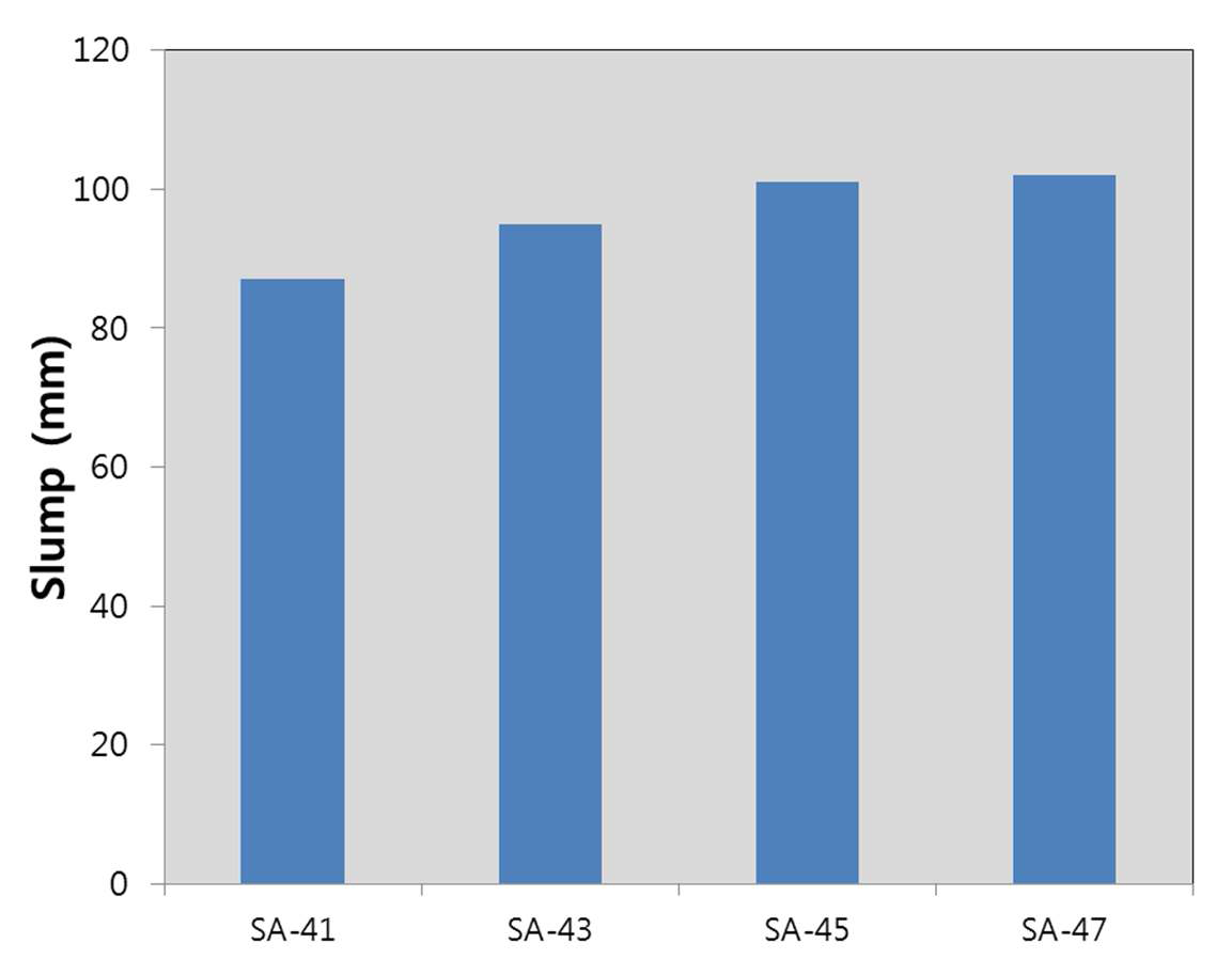 잔골재율 변화에 따른 슬럼프 결과
