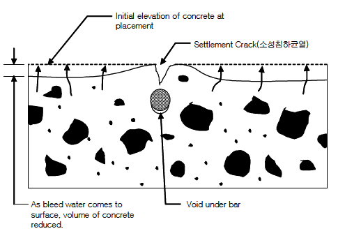 콘크리트 침하균열