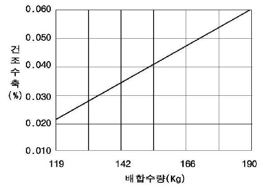 배합수량 영향