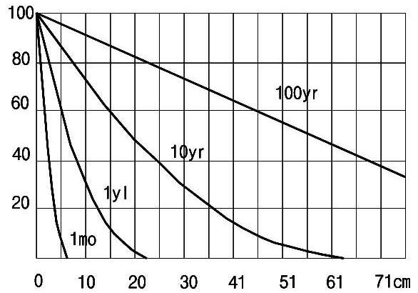 노출시간에 따른 건조률