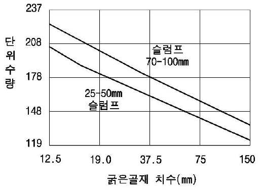 단위수량 영향