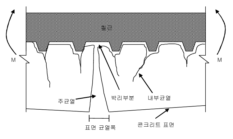 휨균열