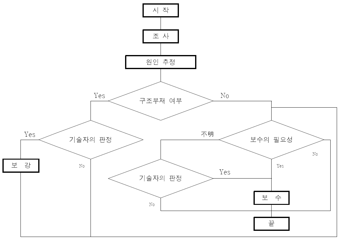 균열보수의 판정 순서