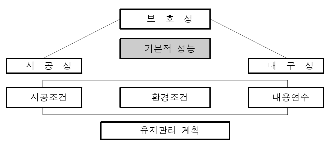 균열 보수재료의 요구성능 관련도