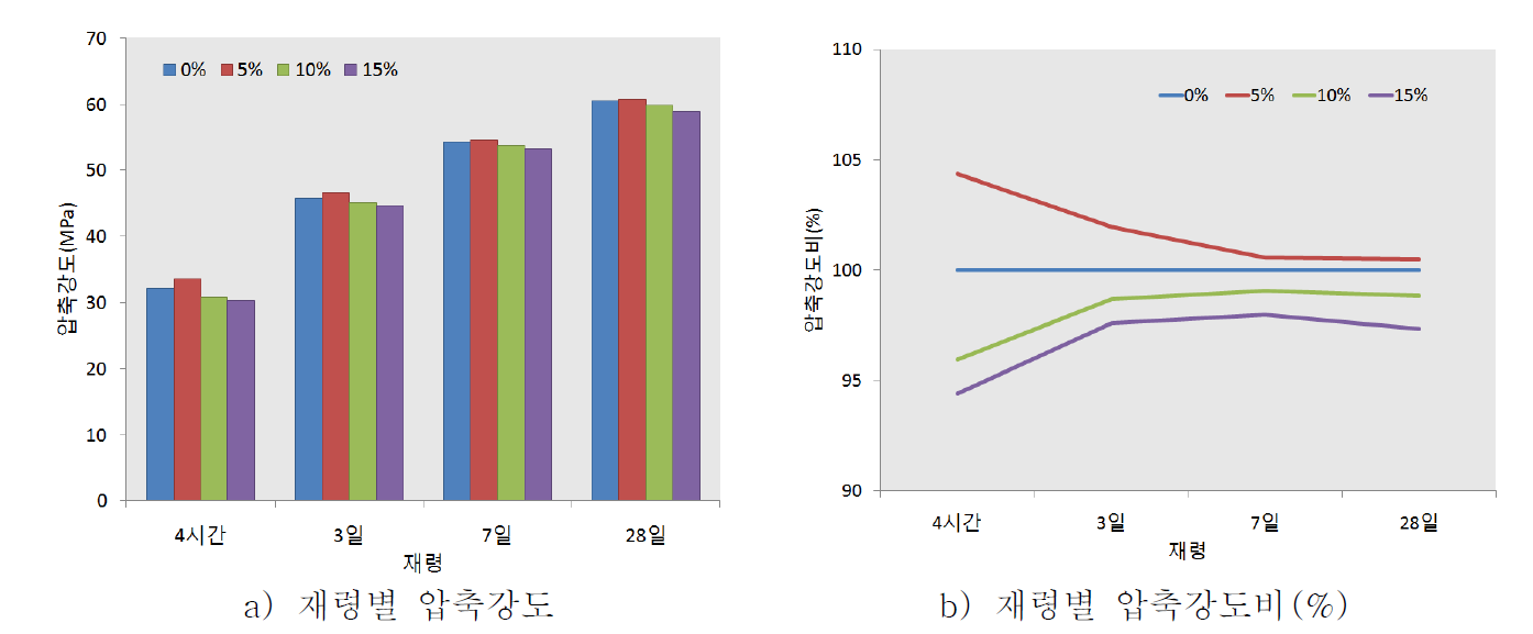 Latex 혼합에 따른 재령별 압축강도 발현 특성