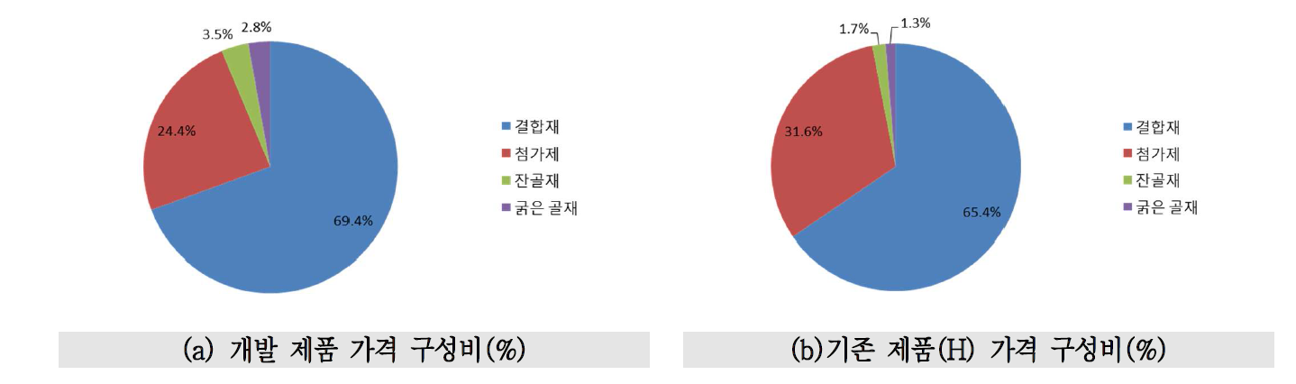 개발 제품과 기존 제품(H)의 가격 구성비(%) 비교