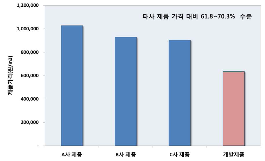 개발 제품과 타사 제품과의 가격 비교