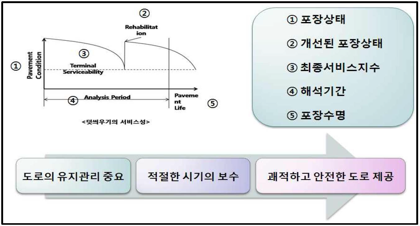 도로의 유지보수