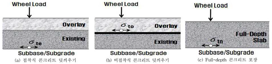 콘크리트 덧씌우기 공법별 특징