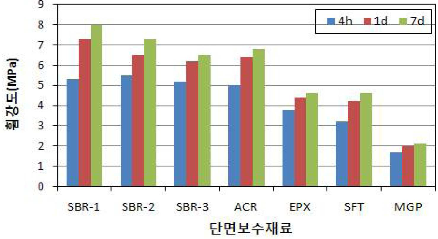 시멘트계 보수재료 종류별 휨강도