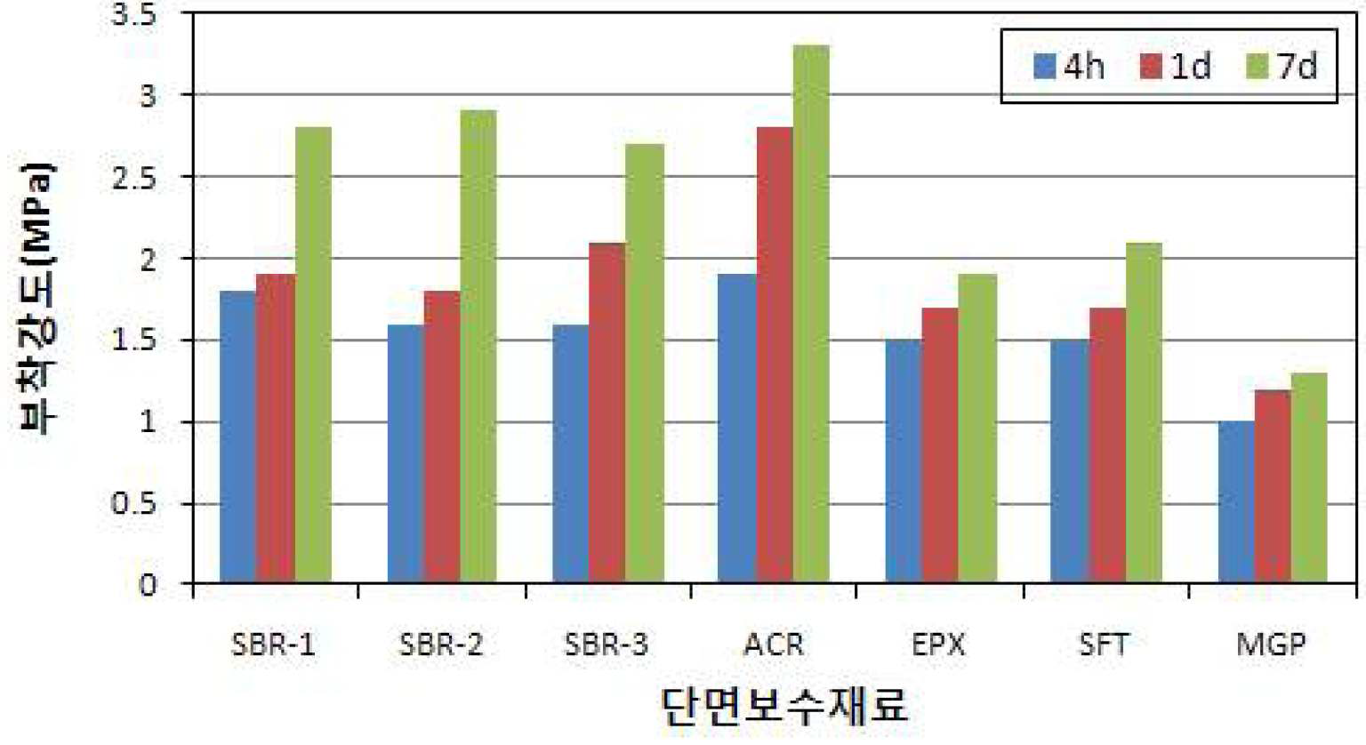 시멘트계 보수재료의 부탁강도 평가 결과