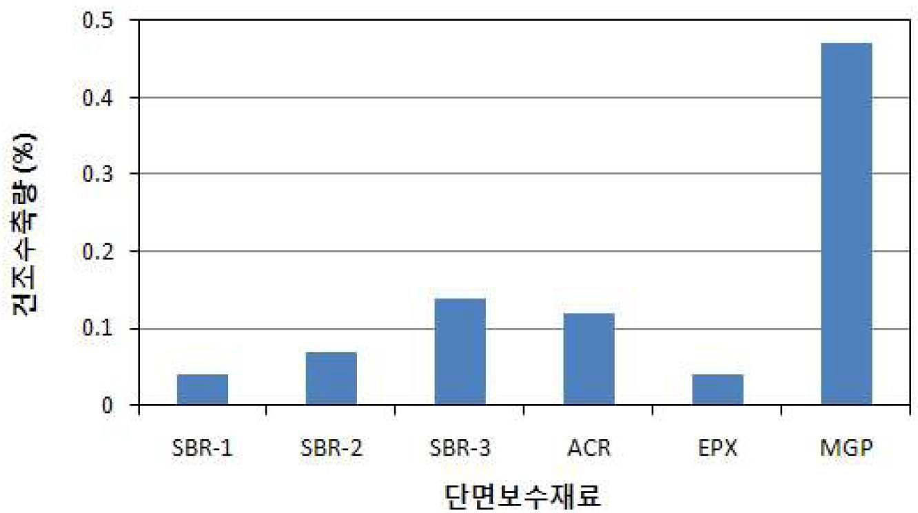 시멘트계 보수재료 종류별 건조수축