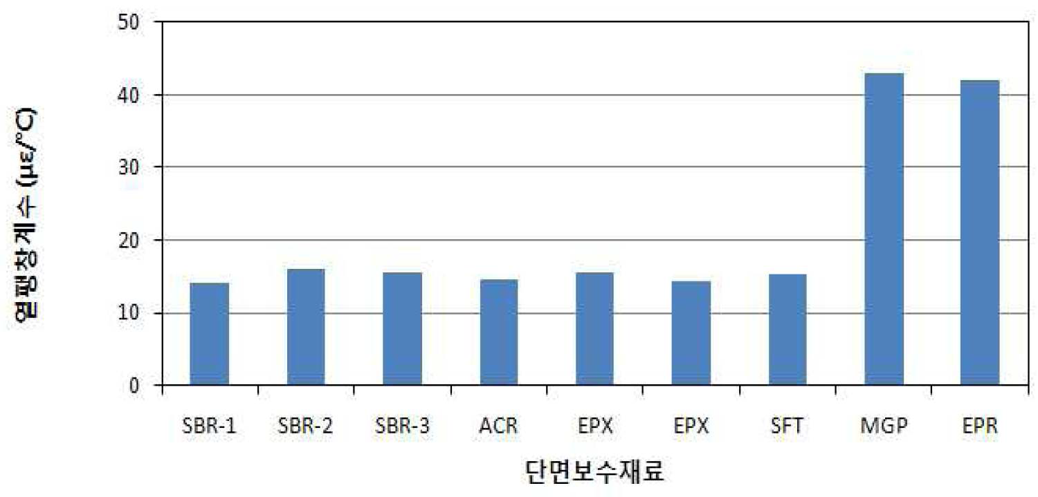 시멘트계 보수재료 종류별 열팽창계수