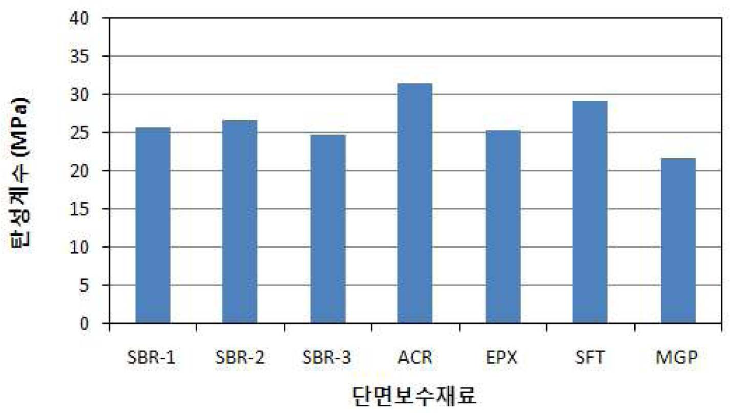 시멘트계 보수재료 종류별 탄성계수