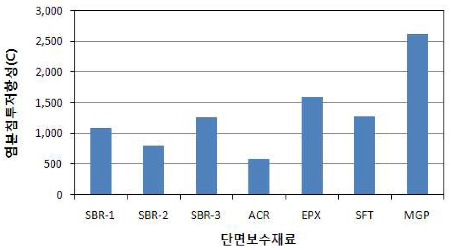 시멘트계 보수재료의 염분침투저항성 평가결과