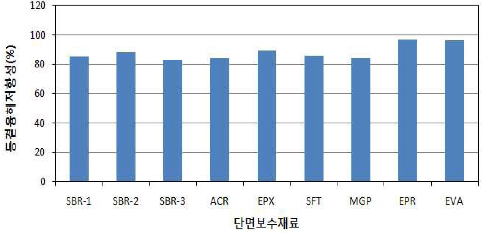 시멘트계 보수재료 종류별 동결융해저항성