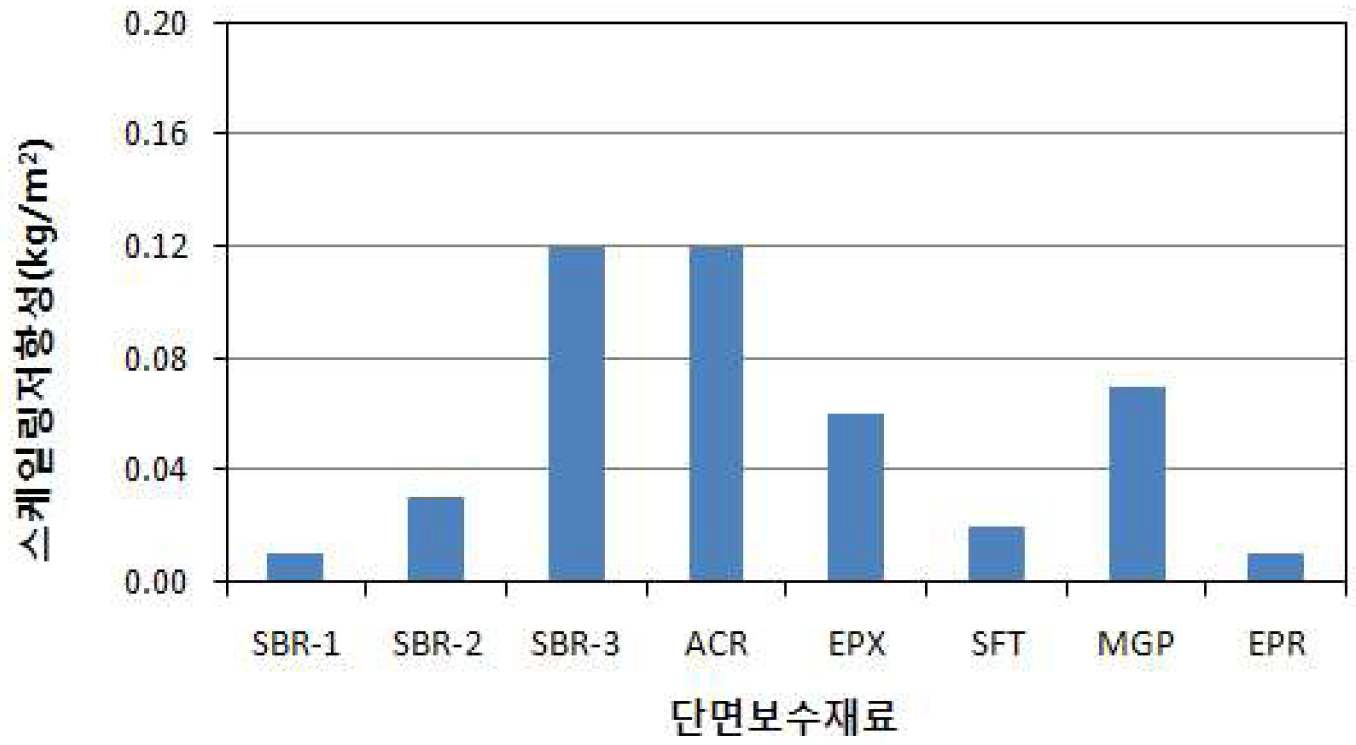 시멘트계 보수재료의 스케일링 저항성 평가결과