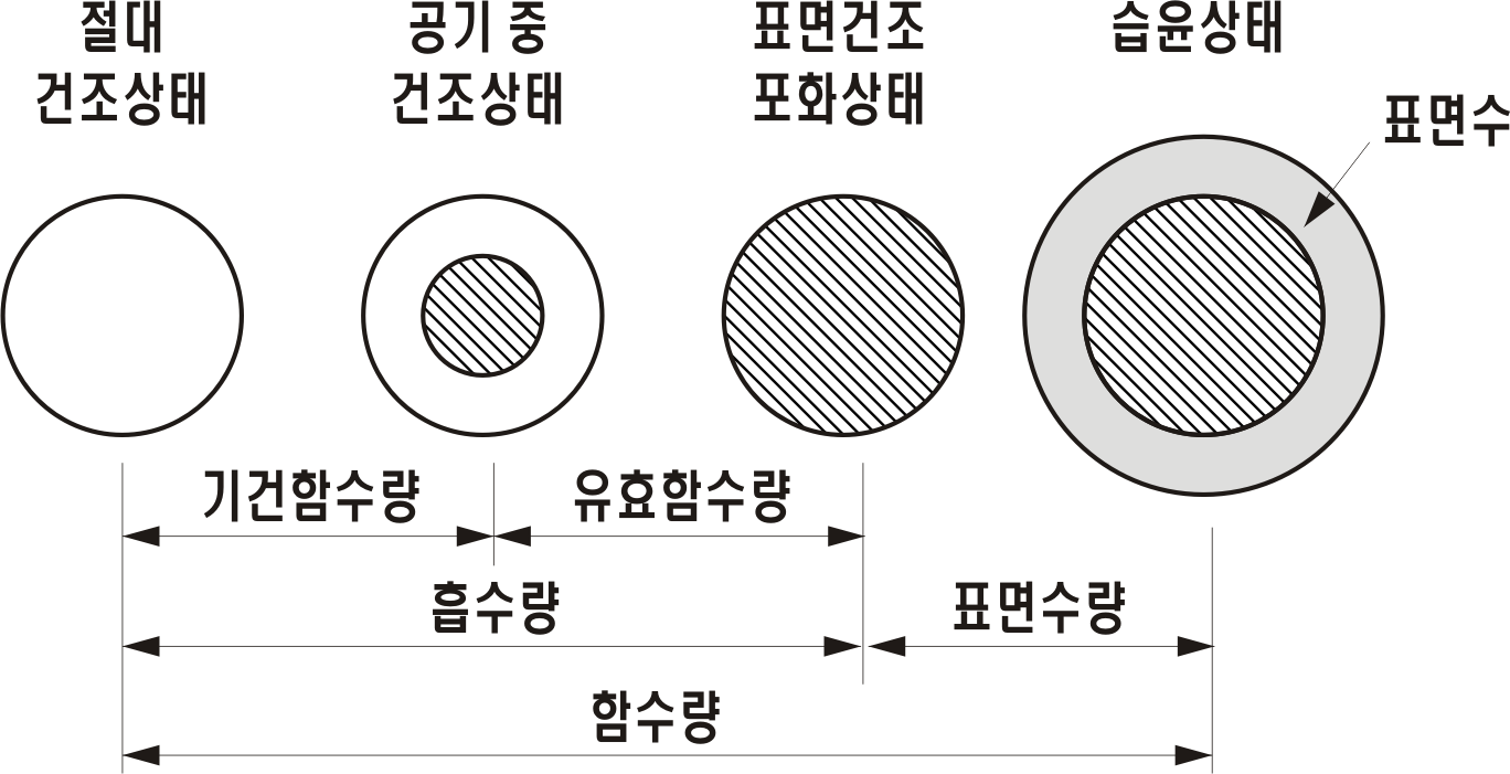 골재의 함수상태