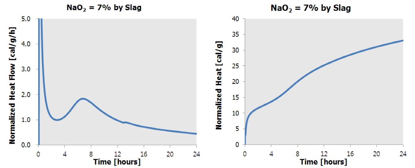 알카리 활성 바인더의 미소수화열 분석(Na2O = 7%)