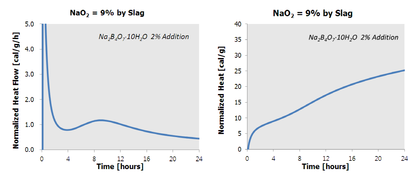 알카리 활성 바인더의 미소수화열 분석(Na2O = 9%, Na2B4O710H2O = 2%)