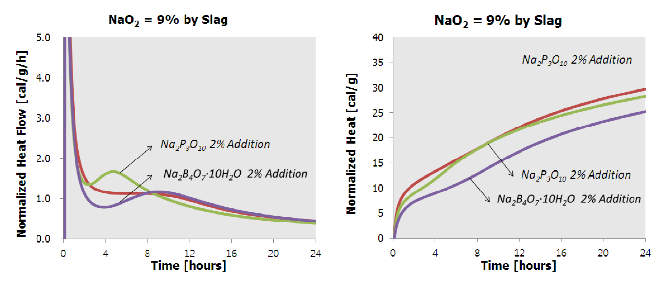 알카리 활성 바인더의 미소수화열 분석(응결지연제 영향)