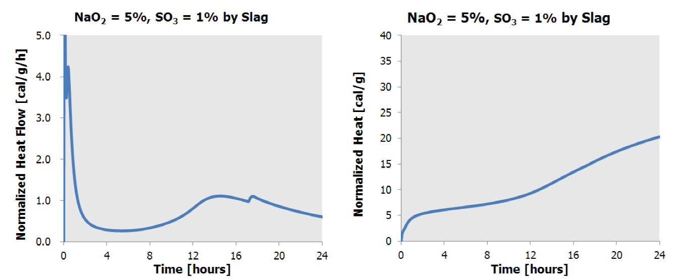 알카리 활성 바인더의 미소수화열 분석(Na2O = 5%, SO3 = 1%)