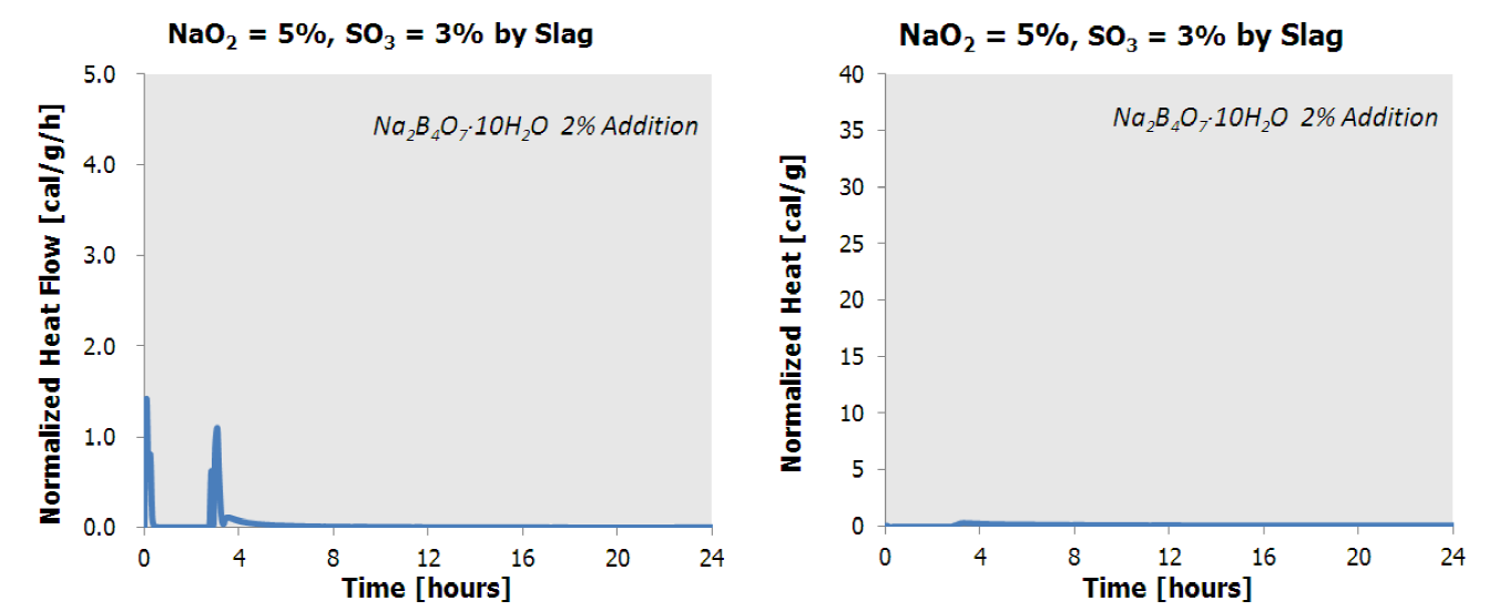 알카리 활성 바인더의 미소수화열 분석(Na2O = 5%, SO3 = 3%, Na2B4O710H2O = 2%)