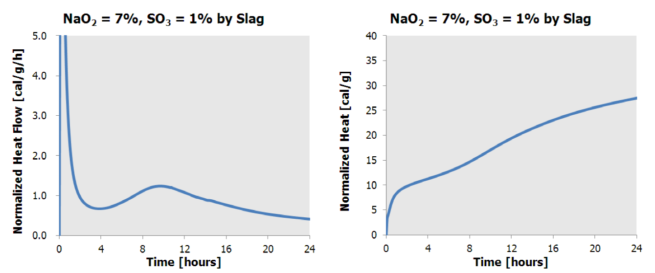 알카리 활성 바인더의 미소수화열 분석(Na2O = 7%, SO3 = 1%)