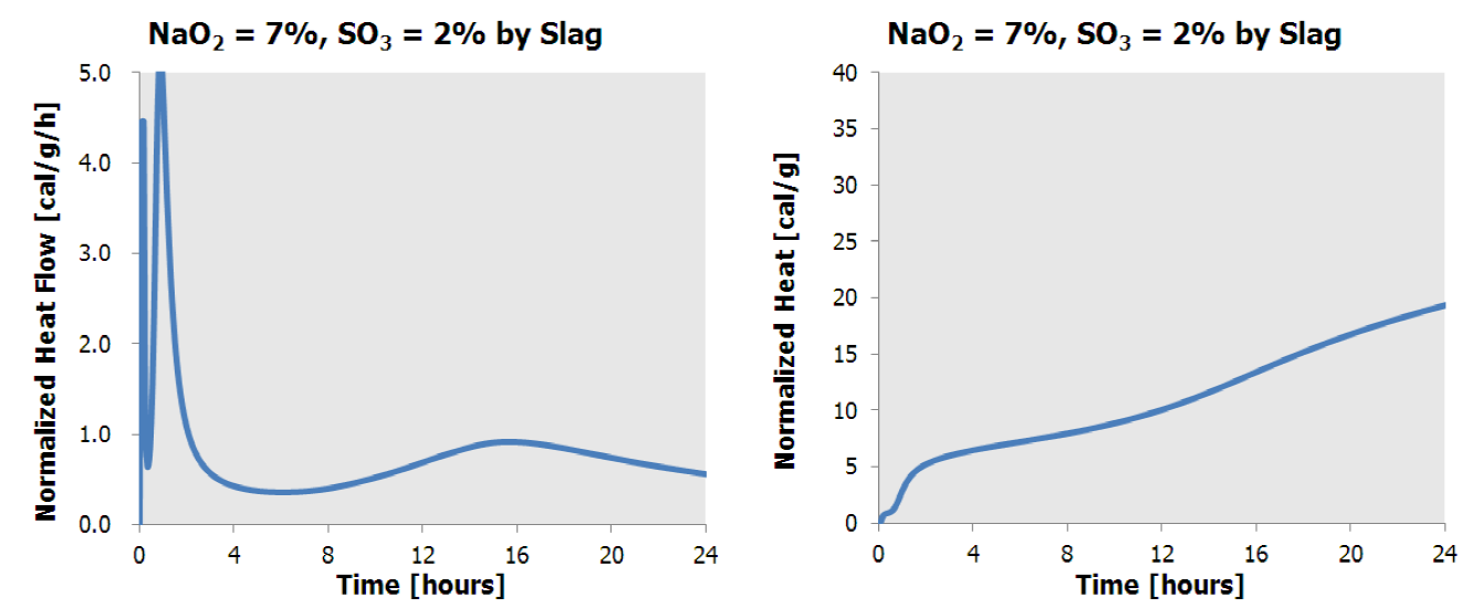 알카리 활성 바인더의 미소수화열 분석(Na2O = 7%, SO3 = 2%)