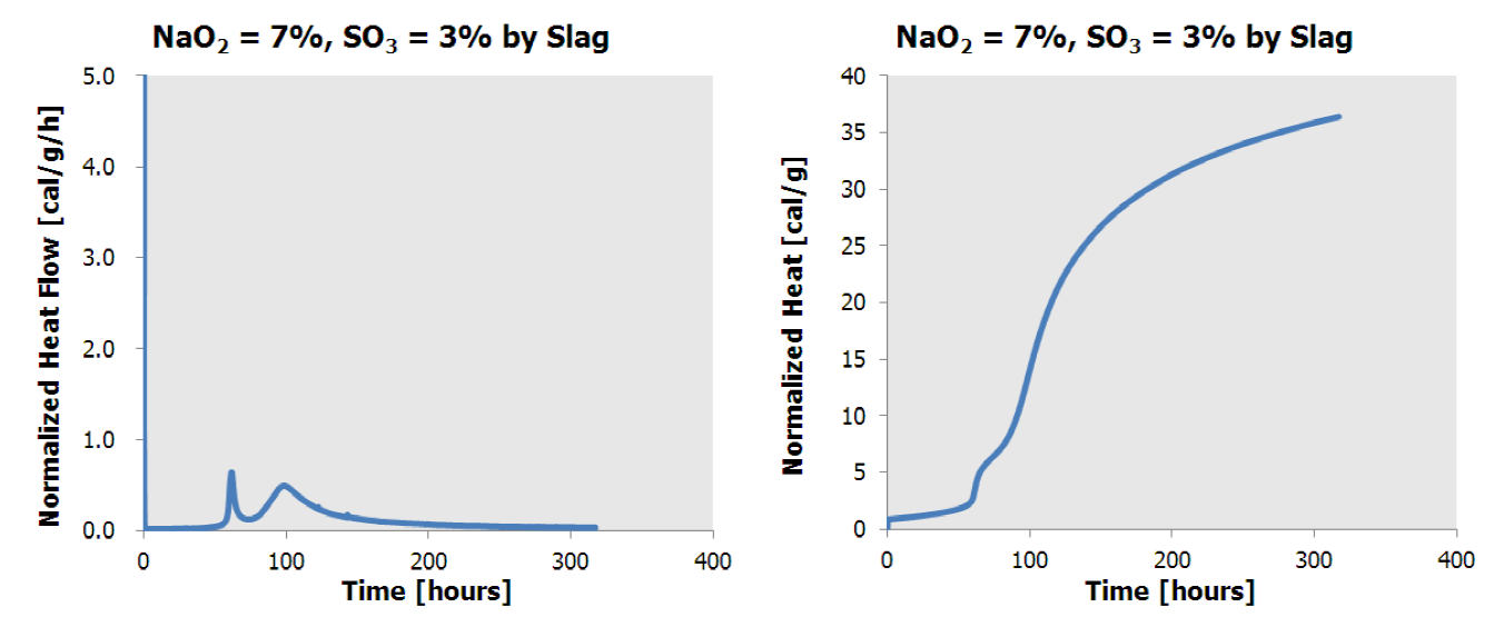 알카리 활성 바인더의 미소수화열 분석(Na2O = 7%, SO3 = 3%)
