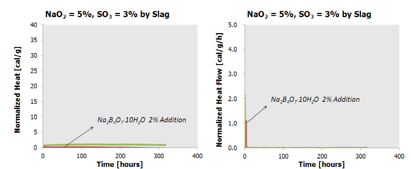 알카리 활성 바인더의 미소수화열 분석(Na2O = 5%, SO3 = 3%, 응결지연제 영향)