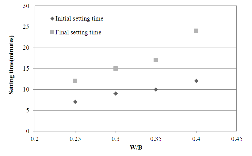 W/B에 따른 응결 영향(Ms:1.5, Na2O 6%)