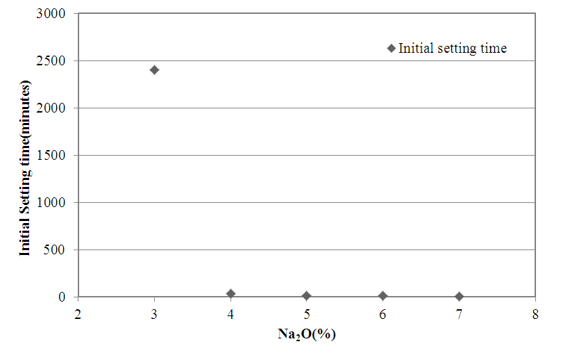 Na2O(%)에 따른 응결 영향(Ms:1.5, W/B: 0.4)