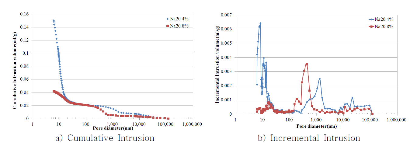 Na2O 첨가량에 따른 공극 특성(W/B: 0.4, Ms:1.5)