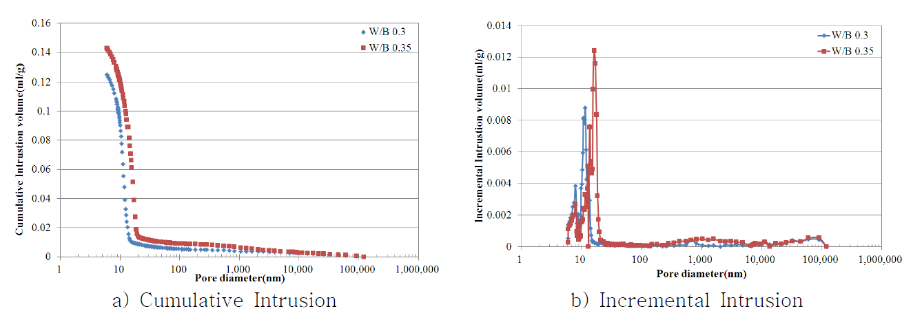 w/b에 따른 공극 특성(Na2O: 6%, Ms:1.5)