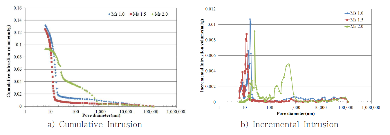 Ms ratio에 따른 공극 특성(Na2O: 6%, w/b:0.3)