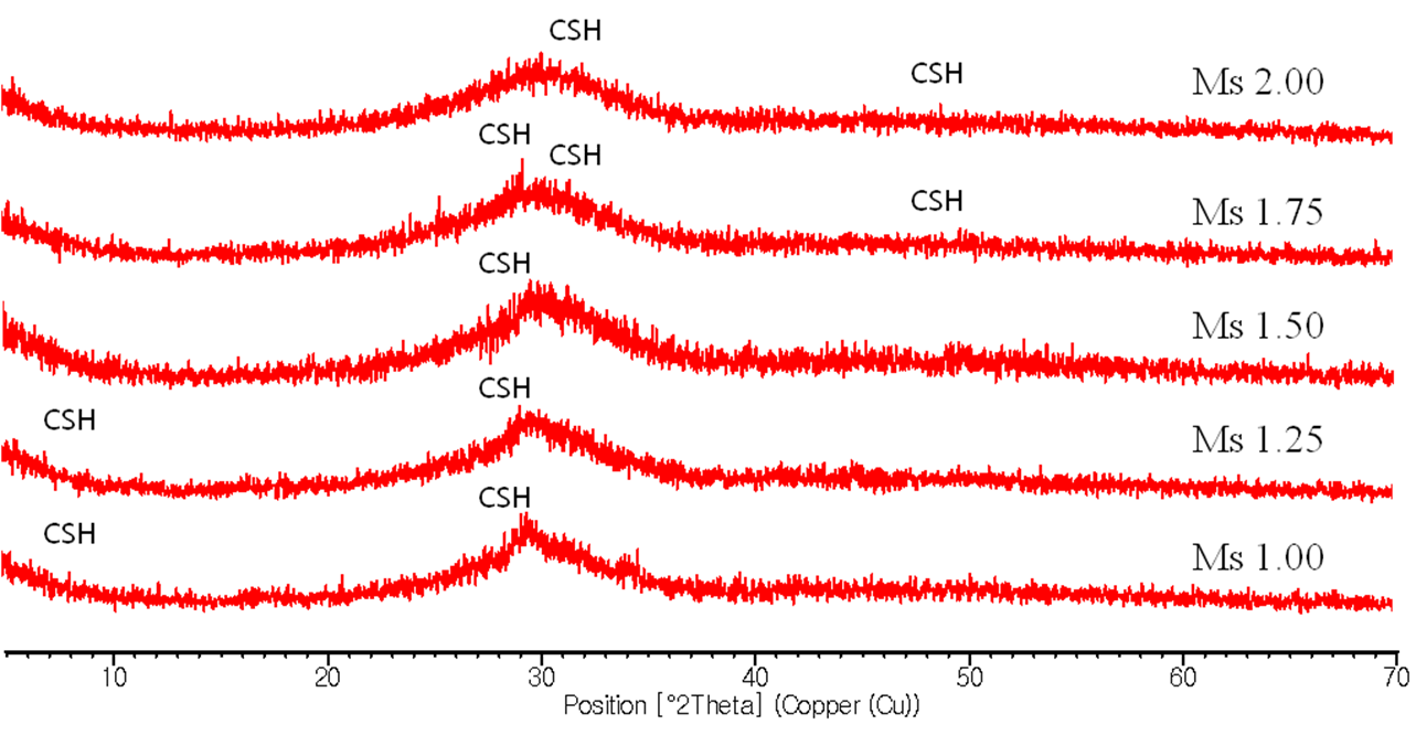 Ms ratio에 따른 페이스트의 XRD(Na2O: 6%, w/b:0.3)