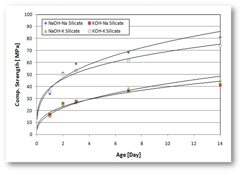 활성화제 종류에 따른 압축강도