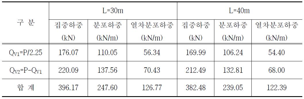 경간별에 따른 집중하중, 분포하중, 열차분포하중 계산결과